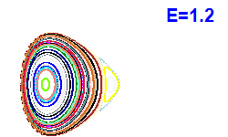 Poincaré section A=2, E=1.2